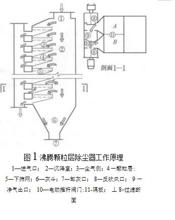 沸騰顆粒層除塵器對沸騰反吹清灰裝置有什么要求（沸騰顆粒層除塵器的工作原理）