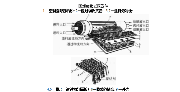 螺旋卷式膜過濾器膜器件的特點