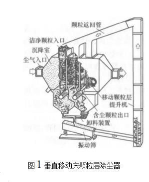 垂直移動床顆粒層除塵器