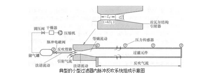 小型過濾器內脈沖反吹系統（大型工程用過濾器脈沖反吹系統）