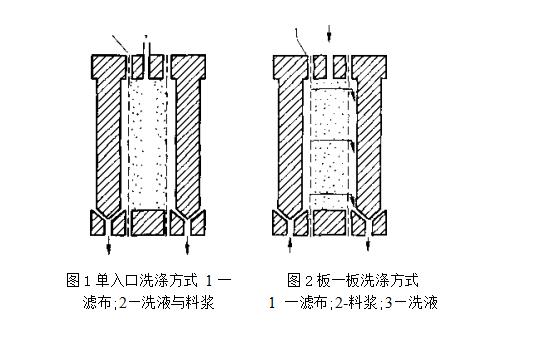 廂壓式壓濾機的洗滌方式