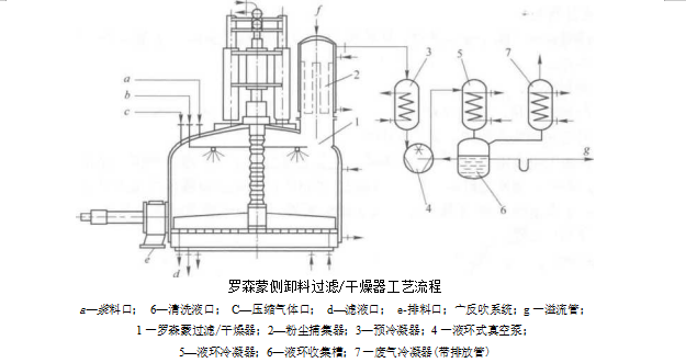 羅森蒙側出料過濾/干燥器的工藝流程（羅森蒙側出料過濾/干燥器可以完成哪些工藝流程）