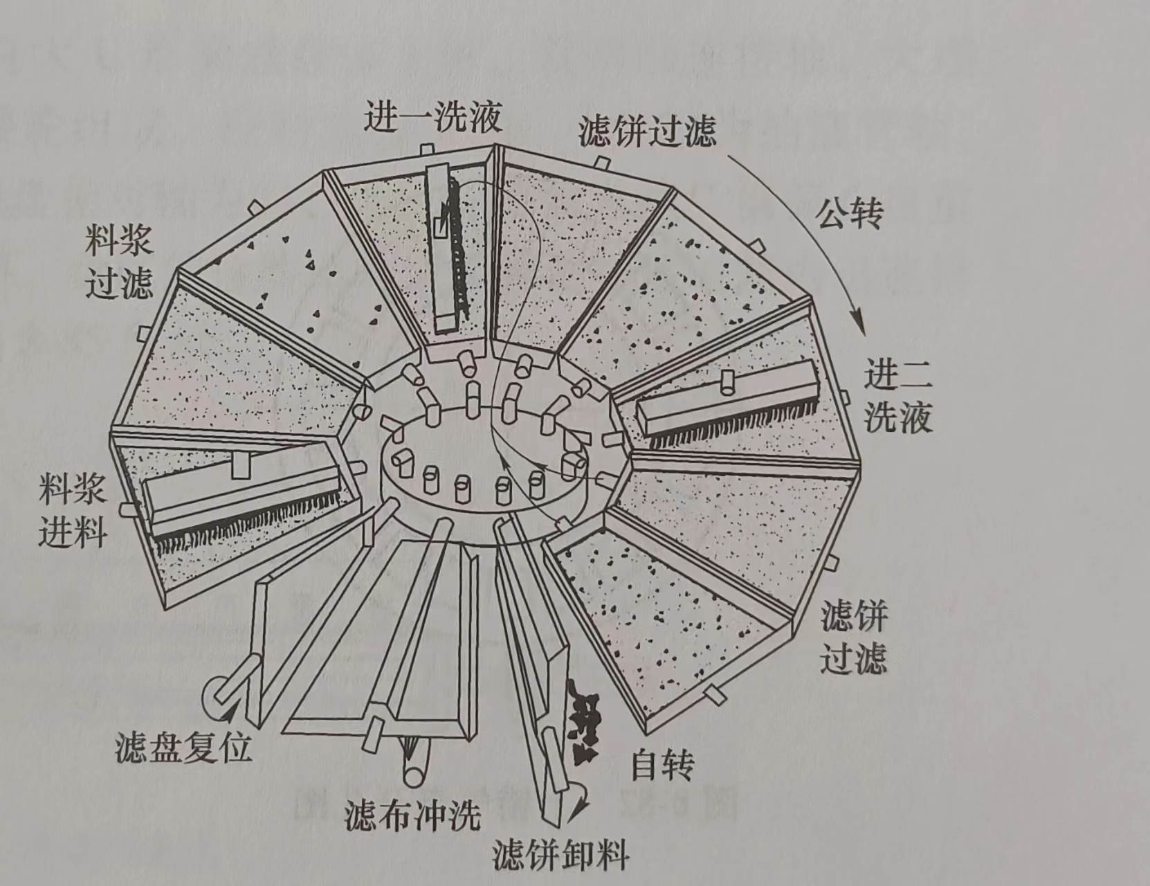 翻盤真空過濾機的工作原理（翻盤真空過濾機的工作過程是怎樣的）