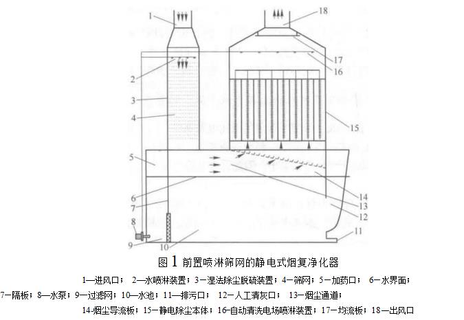 黑油煙靜電除塵器結構及原理分析