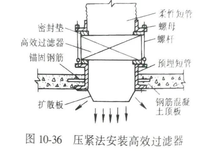 壓緊法安裝高效過濾器