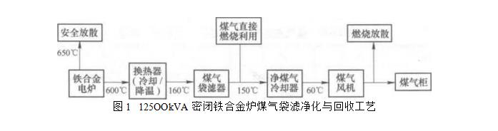 密閉鐵合金電爐煤氣凈化與回收工藝