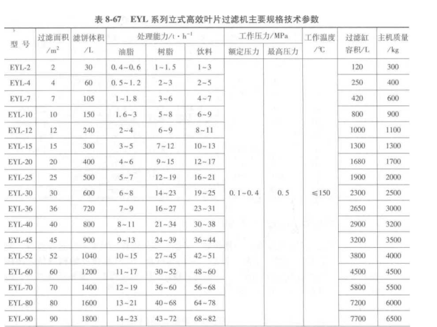 EYL型立式高效葉片過濾機適用范圍（EYL系列高效板式密閉過濾機有哪些運用領域）