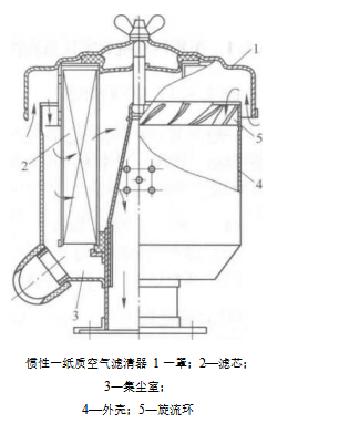 空氣濾清器的結(jié)構(gòu)(紙質(zhì)空氣濾清器的組成）