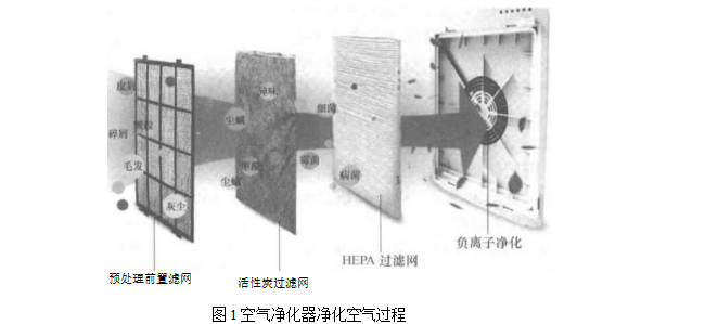 空氣凈化器的能力參數