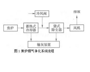 袋式過濾器在煉焦爐煙氣凈化中的應用