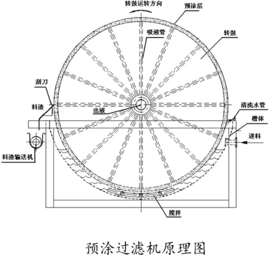  預涂層轉鼓真空過濾機的簡介 （了解預涂層轉鼓真空過濾機的結構、工作原理、特點及范圍）