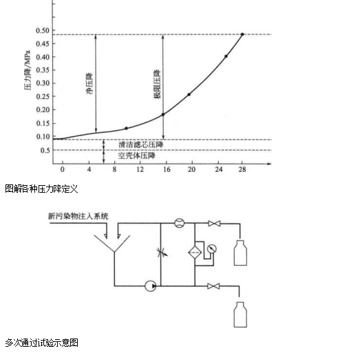 液壓過濾器的過濾精度定義的歷史和現狀