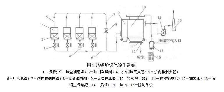 熔鋁爐除塵系統(tǒng)