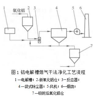 鋁電解槽煙氣干法凈化工藝流程