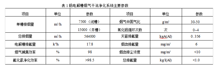 鋁電解槽煙氣干法凈化系統主要參數