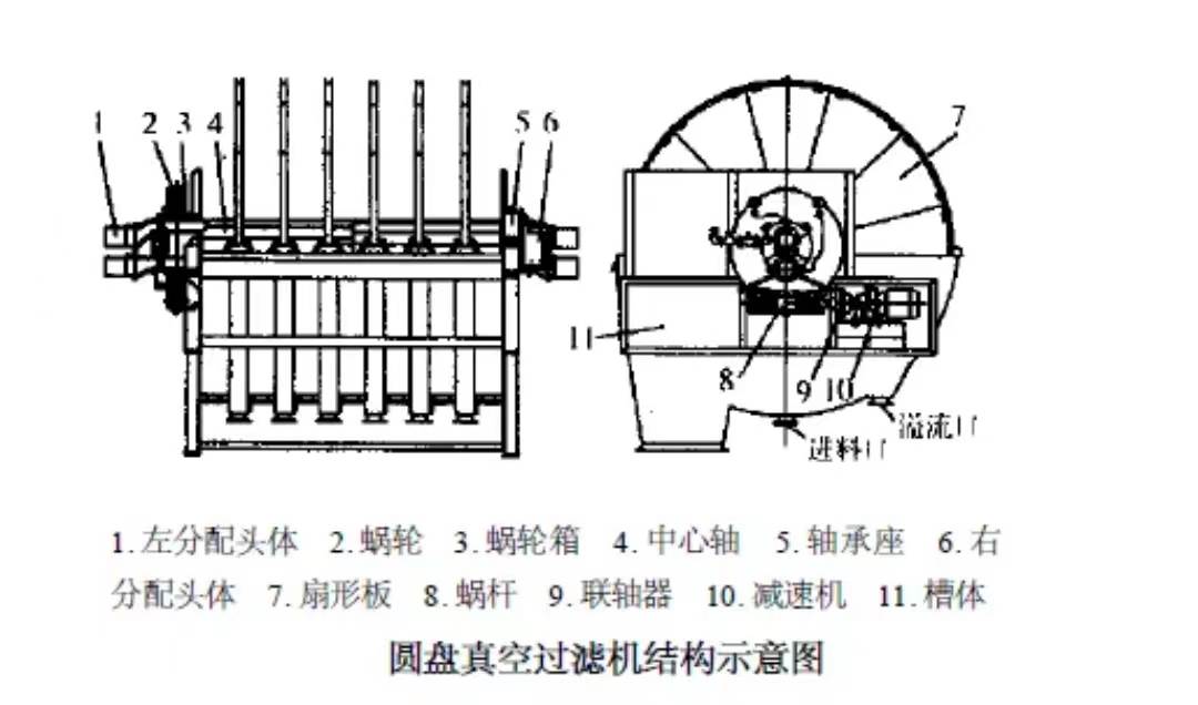 圓盤真空過濾機(jī)的發(fā)展趨勢(shì)及優(yōu)點(diǎn)