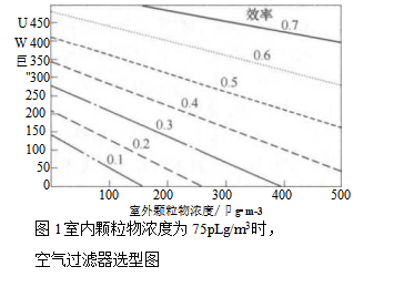 集中式空調(diào)系統(tǒng)室內(nèi)空氣質(zhì)量控制（空氣凈化器的設(shè)置）