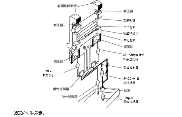 液壓系統過濾器應該怎么進行合理布置