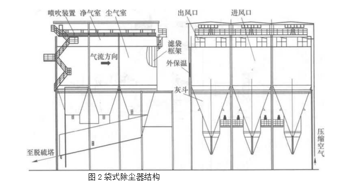 袋式除塵器結構