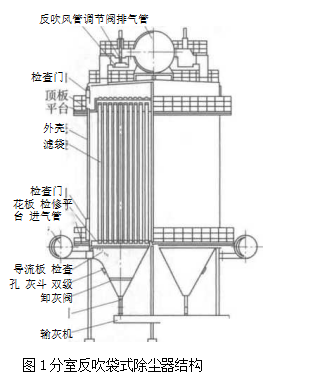 分室反吹袋式除塵器結構特點及分室反清灰制度
