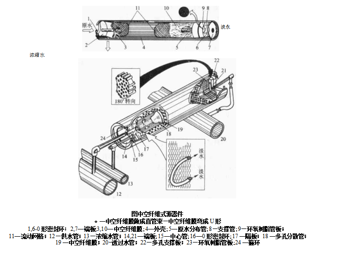 中空纖維式膜過濾器的特點(毛細管式膜過濾器的特點)