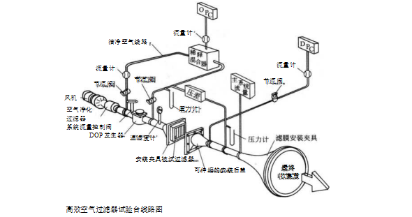 理想的高效空氣過濾元件的檢測方法（檢查空氣過濾元件所具備的條件）