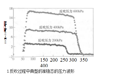 過濾器的脈沖反吹系統的清灰特性