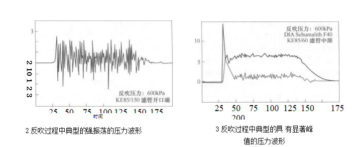 過濾器的脈沖反吹系統的清灰特性（過濾器的脈沖反吹系統的動態壓力波形有哪幾種）