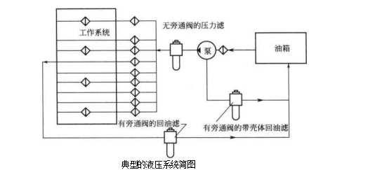 液壓過濾器的主要過濾器和最后機會過濾器