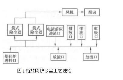 鉛鼓風爐收塵的工藝流程