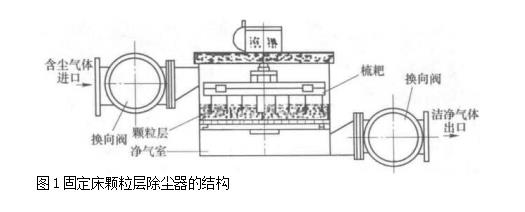 固定顆粒層除塵器