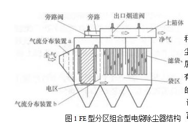 一體組合型電袋復(fù)合除塵器結(jié)構(gòu)特點(diǎn)及參數(shù)