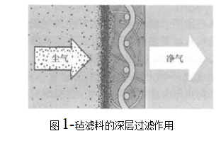 袋式除塵器的深層過濾的作用（袋式除塵器表面過濾的作用）