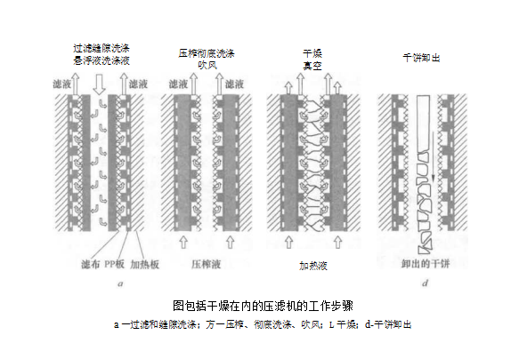 新型壓濾機的工作步驟及特點