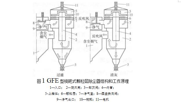 GFE型梳耙式顆粒層除塵器的組成及優缺點