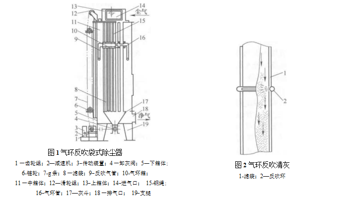 氣環(huán)反吹袋式除塵器的結(jié)構(gòu)及缺陷（氣環(huán)反吹袋式除塵器濾袋清灰依靠什么）