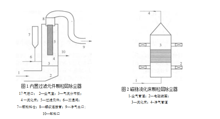 流化床顆粒層除塵器的優(yōu)缺點(diǎn)（內(nèi)置過濾元件流化床顆粒層除塵器和磁穩(wěn)流化床顆粒層除塵器的結(jié)構(gòu)特點(diǎn)）