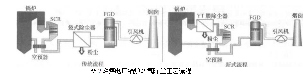 燃煤電廠鍋爐煙氣除塵工藝流程