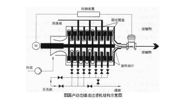 國產(chǎn)動(dòng)態(tài)錯(cuò)流過濾機(jī)結(jié)構(gòu)簡介（國產(chǎn)動(dòng)態(tài)錯(cuò)流過濾機(jī)性能特點(diǎn)）