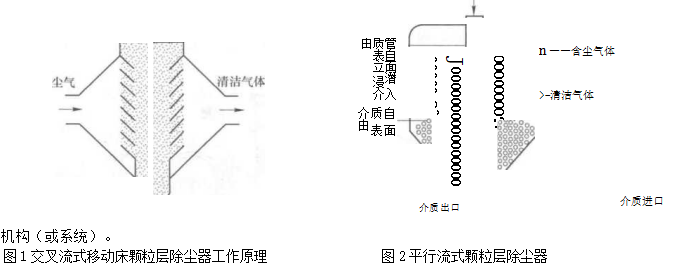 移動床顆粒層除塵器的三種型式（移動床顆粒層除塵器三種型式之間的關系）