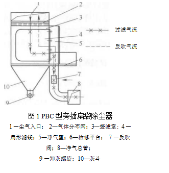 PBC型旁插扁袋除塵器