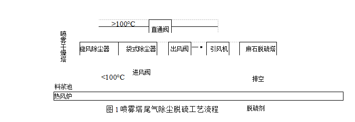 噴霧塔尾氣除塵器脫硫工藝流程