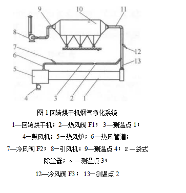 回轉烘干機煙氣凈化系統