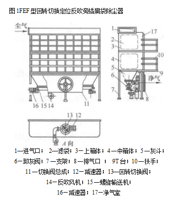 回轉切換定位反吹旁插扁袋除塵器