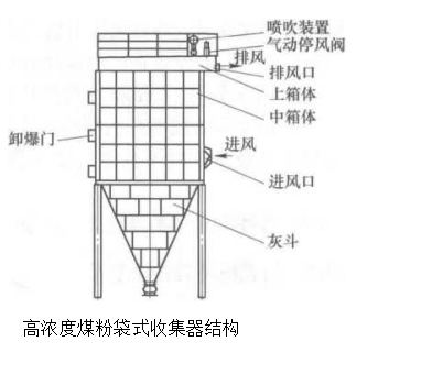 高濃度煤粉袋式收集器結構