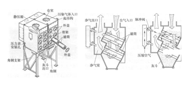 濾筒式除塵器的優點和缺點（濾筒式除塵器的結構規格和應用實例）
