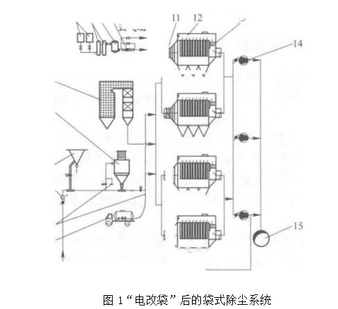 電改袋后的袋式除塵系統