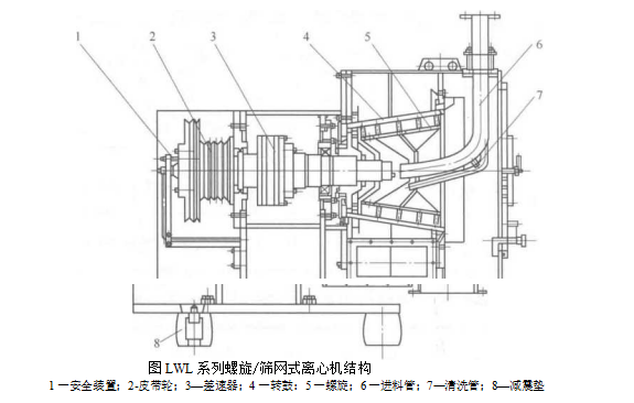  LWL系列螺旋/篩網離心機性能與用途（LWL系列螺旋/篩網離心機結構與工作原理）