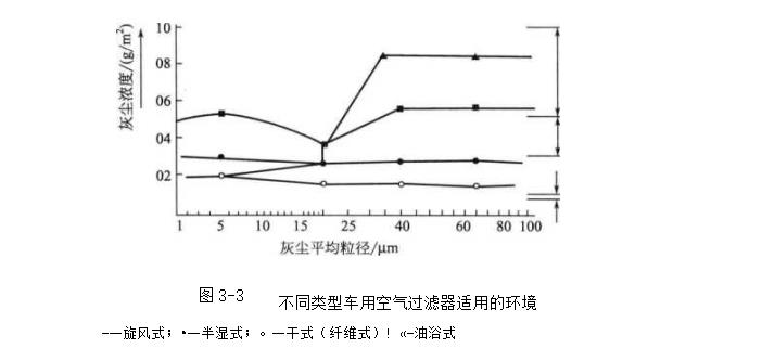 不同類型車用空氣過濾器適用的環境是怎樣的