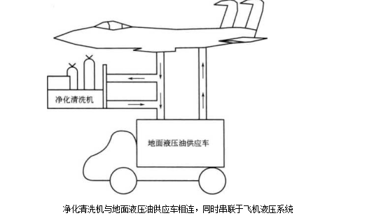 液壓過濾器液壓系統的清洗（飛機液壓油箱的清洗）